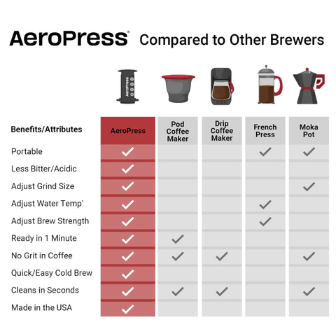 AeroPress Original Coffee Maker - Compared To Other Brewers