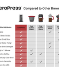 AeroPress Original Coffee Maker - Compared To Other Brewers